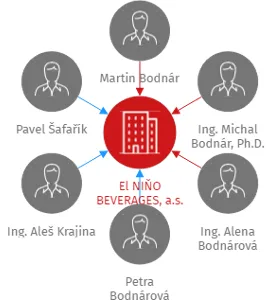 El NIŇO BEVERAGES, a.s., IČO: 27950395: vizualizace vztahů osob a společností