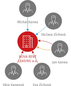 NOVA RENT LEASING a.s., IČO: 27954846: vizualizace vztahů osob a společností