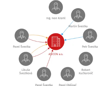 ASICON a.s., IČO: 27955966: vizualizace vztahů osob a společností