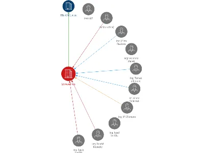Agrowest a.s., IČO: 27961958: vizualizace vztahů osob a společností