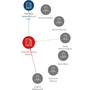 KORUNA Karlovy Vary a.s., IČO: 27976734: vizualizace vztahů osob a společností