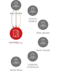 NOVITERA, a.s., IČO: 27978095: vizualizace vztahů osob a společností