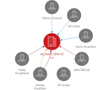 ALLIANCE SERVICE a.s., IČO: 27978354: vizualizace vztahů osob a společností