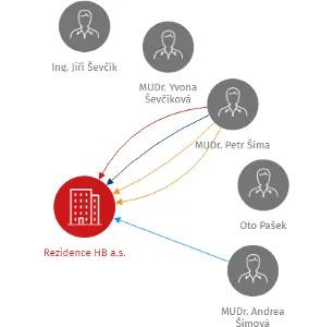 Rezidence HB a.s., IČO: 27985075: vizualizace vztahů osob a společností