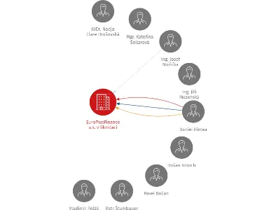 EuroPlusFinance a.s. v likvidaci, IČO: 27985571: vizualizace vztahů osob a společností