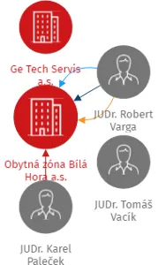 Vizualizace vztahů osob a společností - Obytná zóna Bílá Hora a.s.