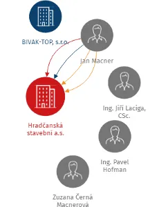 Hradčanská stavební a.s., IČO: 27996620: vizualizace vztahů osob a společností