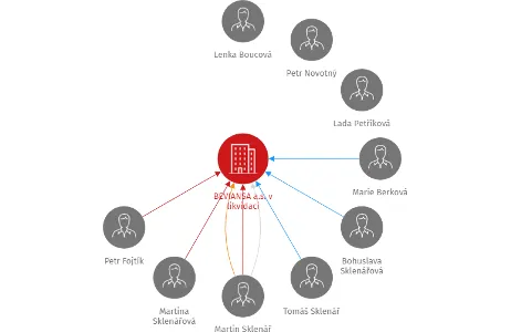 BEVIANSA a.s. v likvidaci, IČO: 27998258: vizualizace vztahů osob a společností