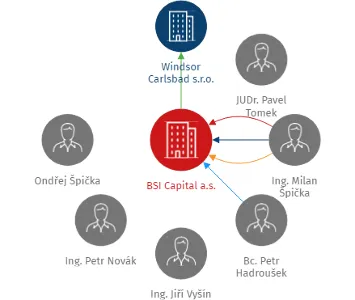 BSI Capital a.s., IČO: 27998908: vizualizace vztahů osob a společností