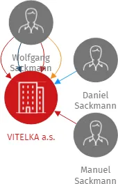 VITELKA a.s., IČO: 27999319: vizualizace vztahů osob a společností