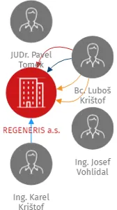 REGENERIS a.s., IČO: 27999823: vizualizace vztahů osob a společností