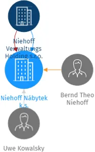 Niehoff Nábytek k.s., IČO: 27982688: vizualizace vztahů osob a společností