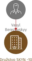 Družstvo SKYN -10, IČO: 27916782: vizualizace vztahů osob a společností