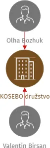 KOSEBO družstvo, IČO: 27928985: vizualizace vztahů osob a společností