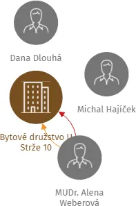 Bytové družstvo U Strže 10, IČO: 27941078: vizualizace vztahů osob a společností