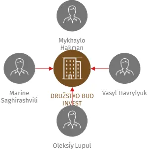 DRUŽSTVO BUD INVEST, IČO: 27959121: vizualizace vztahů osob a společností