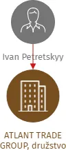 ATLANT TRADE GROUP, družstvo, IČO: 27961010: vizualizace vztahů osob a společností