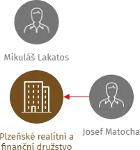 Plzeňské realitní a finanční družstvo, IČO: 27966577: vizualizace vztahů osob a společností