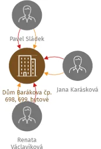 Dům Barákova čp. 698, 699, bytové družstvo, IČO: 27969886: vizualizace vztahů osob a společností