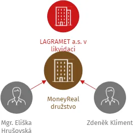 MoneyReal družstvo, IČO: 27971228: vizualizace vztahů osob a společností