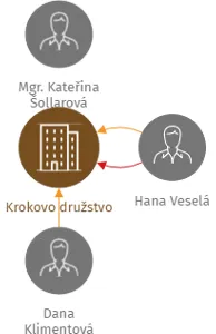 Krokovo družstvo, IČO: 27974561: vizualizace vztahů osob a společností
