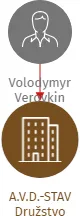 A.V.D.-STAV Družstvo, IČO: 27978036: vizualizace vztahů osob a společností