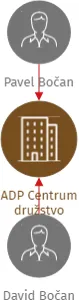 ADP Centrum družstvo, IČO: 27979989: vizualizace vztahů osob a společností