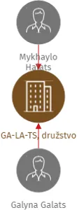 GA-LA-TS, družstvo, IČO: 27988660: vizualizace vztahů osob a společností