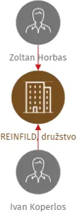 REINFILD, družstvo, IČO: 27989551: vizualizace vztahů osob a společností