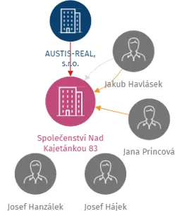 Společenství Nad Kajetánkou 83, IČO: 27903605: vizualizace vztahů osob a společností