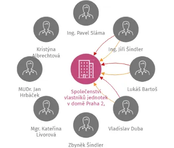 Společenství vlastníků jednotek v domě Praha 2, Oldřichova 539, IČO: 27915638: vizualizace vztahů osob a společností