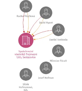 Společenství vlastníků Trojmezní 1205, Šestajovice, IČO: 27917461: vizualizace vztahů osob a společností