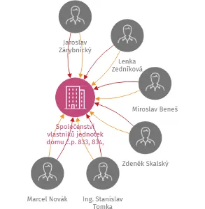 Společenství vlastníků jednotek domu č.p. 833, 834, 835, 836, Václava Klementa, Mladá Boleslav, IČO: 27922634: vizualizace vztahů osob a společností
