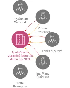Vizualizace vztahů osob a společností - Společenství vlastníků jednotek domu č.p. 1033, 1034, S.K. Neumanna, Mladá Boleslav