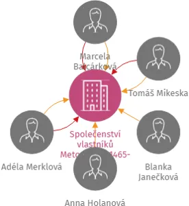 Společenství vlastníků Metodějova 1465-1467, Praha 4, IČO: 27949338: vizualizace vztahů osob a společností