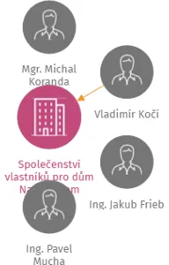 Společenství vlastníků pro dům Nad lesíkem 2353/24, Praha 6, IČO: 27954510: vizualizace vztahů osob a společností