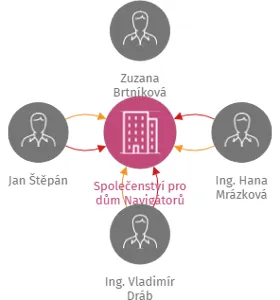 Společenství pro dům Navigátorů 619-622, IČO: 27957772: vizualizace vztahů osob a společností