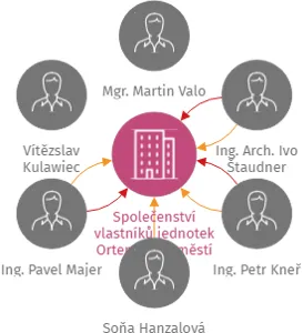 Společenství vlastníků jednotek Ortenovo náměstí 14, Praha, IČO: 27959864: vizualizace vztahů osob a společností