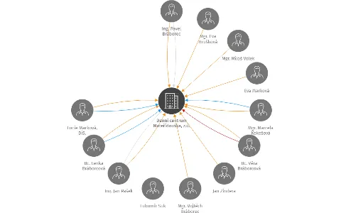 Denní centrum Mateřídouška, z.ú., IČO: 27989364: vizualizace vztahů osob a společností
