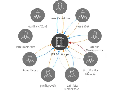 LITE Plzeň o.p.s., IČO: 27991377: vizualizace vztahů osob a společností