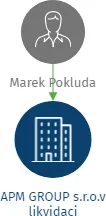 APM GROUP s.r.o.v likvidaci, IČO: 27998398: vizualizace vztahů osob a společností