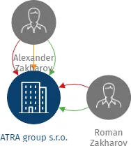 ATRA group s.r.o., IČO: 27997570: vizualizace vztahů osob a společností