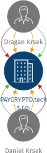 PAYCRYPTO.tech s.r.o., IČO: 27997529: vizualizace vztahů osob a společností