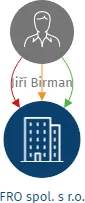 FRO spol. s r.o., IČO: 27997511: vizualizace vztahů osob a společností