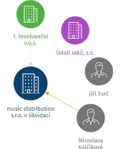 music distribution s.r.o. v likvidaci, IČO: 27997448: vizualizace vztahů osob a společností