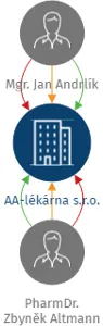 AA-lékárna s.r.o., IČO: 27997413: vizualizace vztahů osob a společností