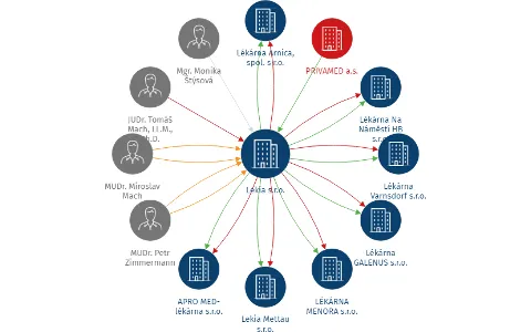Lekia s.r.o., IČO: 27996425: vizualizace vztahů osob a společností