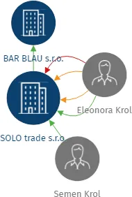 SOLO trade s.r.o., IČO: 27996352: vizualizace vztahů osob a společností