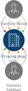 FS racing shop, s.r.o., IČO: 27995607: vizualizace vztahů osob a společností