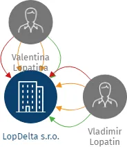 LopDelta s.r.o., IČO: 27995542: vizualizace vztahů osob a společností